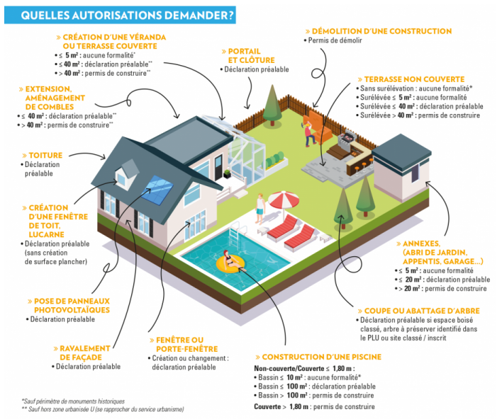 autorisation urbanisme